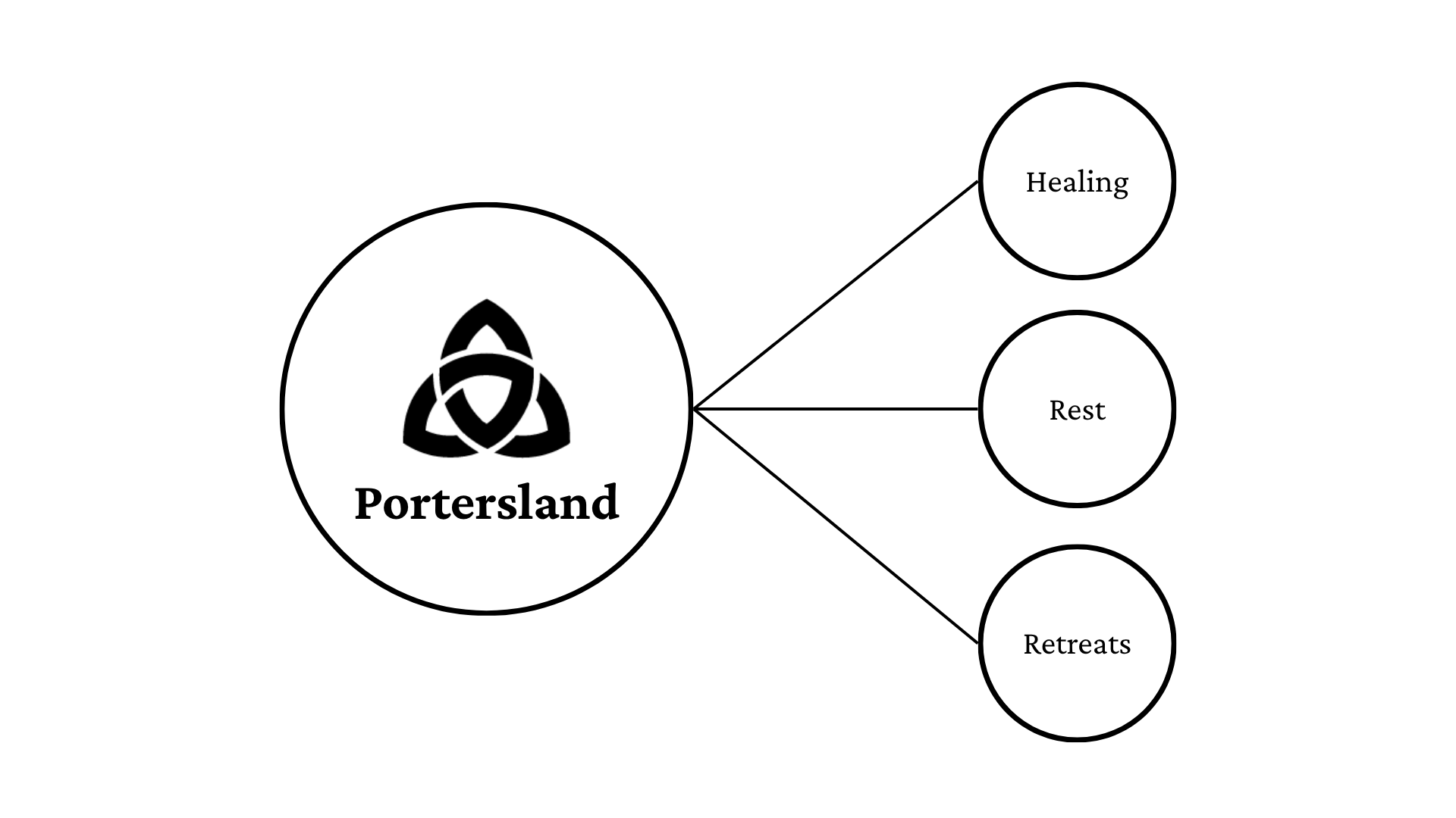 Portersland Vision